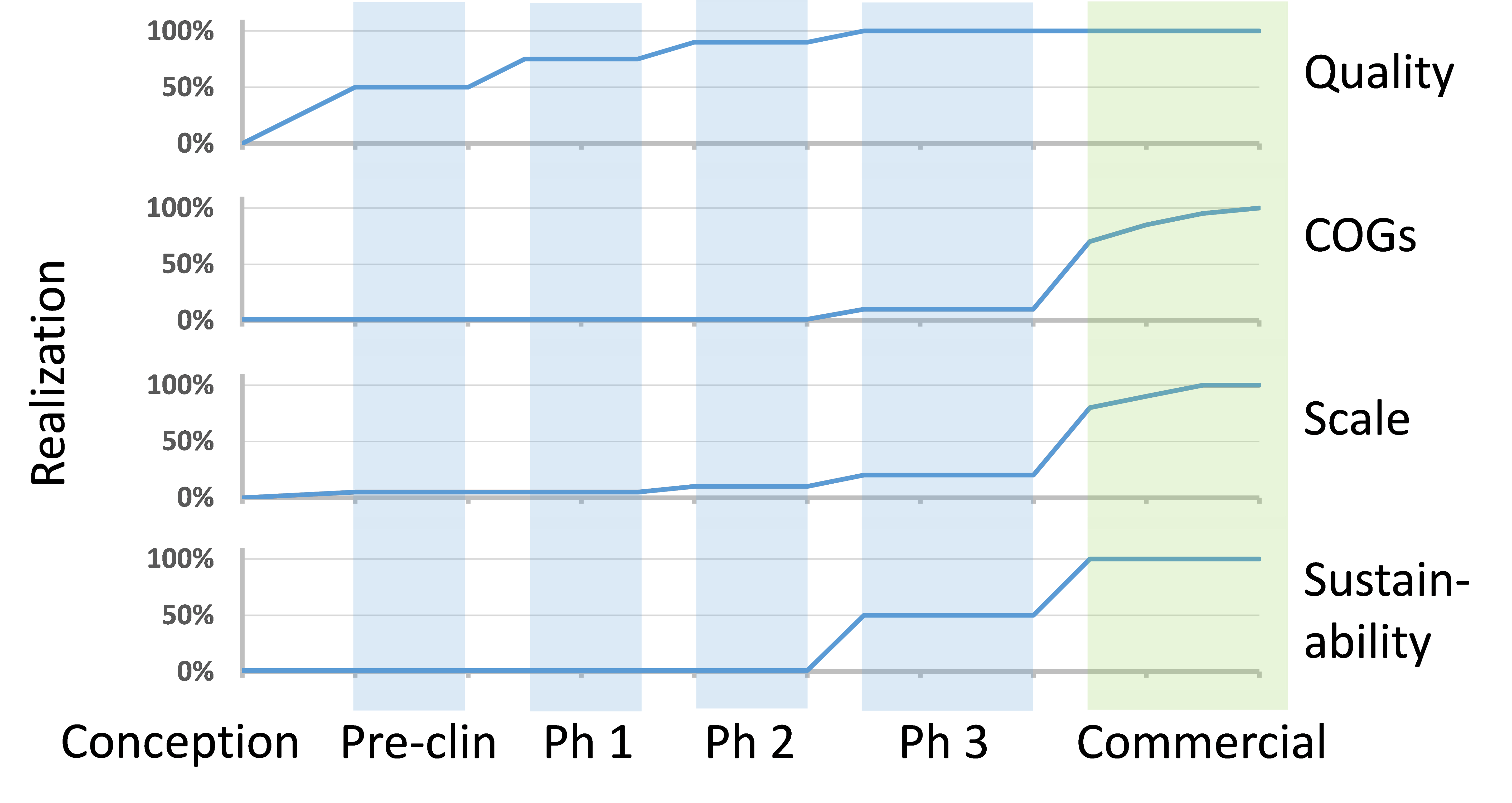 Development by Design Principles in Cell Therapy Manufacturing