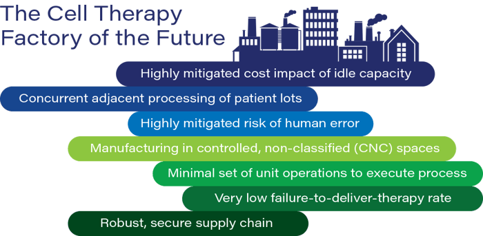 The Cell Therapy Factory of the Future